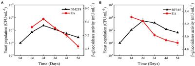 Indigenous Non-Saccharomyces Yeasts With β-Glucosidase Activity in Sequential Fermentation With Saccharomyces cerevisiae: A Strategy to Improve the Volatile Composition and Sensory Characteristics of Wines